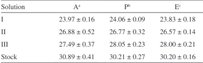 Table 1. Determination of the concentration of sodium methoxide  in methanol solutions in the presence of sodium hydroxide, using  the proposed thermometric method