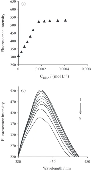 Figure 1. Fluorescence against the concentration of DNA (a). 