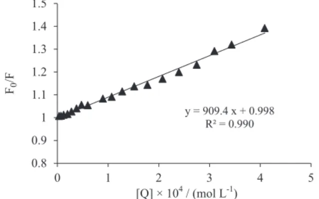 Figure 3. Stern-Volmer plot for the fluorescence quenching of  DNA-Hoechst complex by SER