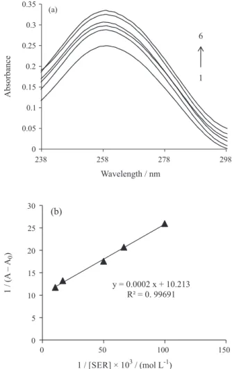 Table 1. Stern-Volmer (K SV ) and binding (K f ) constants, stoichiometry (n) and thermodynamic characteristics of the interaction between SER and DNA