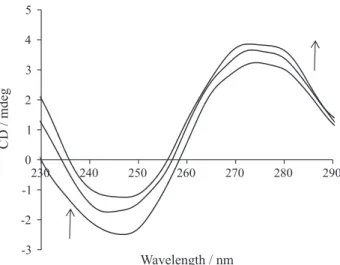 Figure 6. The changes of CD spectra of DNA (5 × 10 −5  mol L −1 ) in the  presence of increasing amounts of SER (r i  = [SER]/[DNA] = 0, 0.4, 0.6).