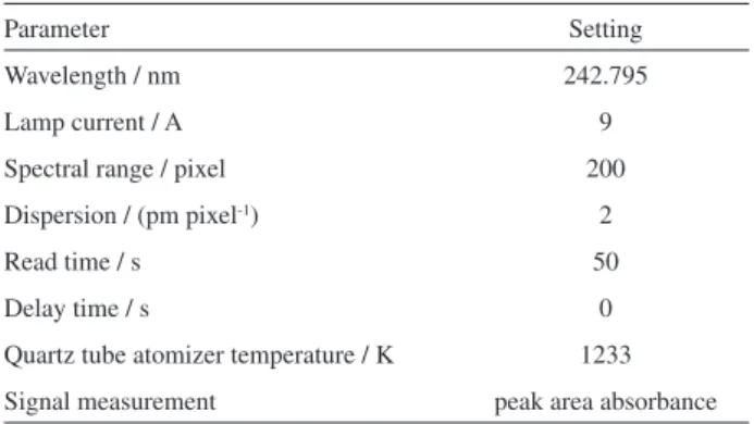 Table 1. Instrumental specification and operating parameters for  determination of gold by CVG HR-CS AAS