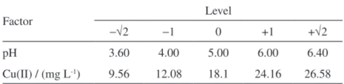 Table 1. Factors and levels used in the central composite design to optimize  the colorimetric reaction of isoniazid