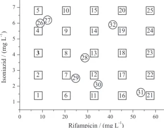 Figure 1. Experimental design for the multivariate calibration: 
