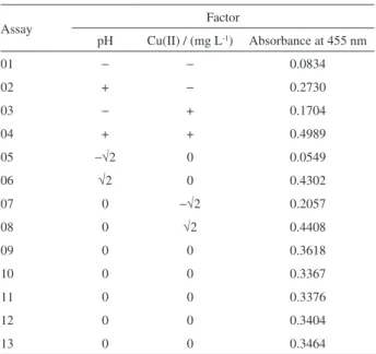 Table 2. Central composite design to improve the sensitivity of  colorimetric reaction in the determination of isoniazid