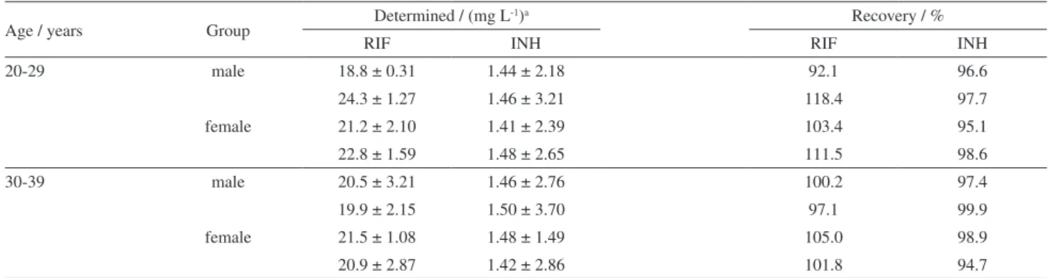 Table 7. Determination of rifampicin and isoniazid using visible spectrophotometry and multivariate calibration in spiked human urine