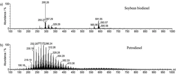 Figure 1. ESI(+)-MS for diluted solutions of (a) soybean biodiesel (B100) and (b) petrodiesel (B0).