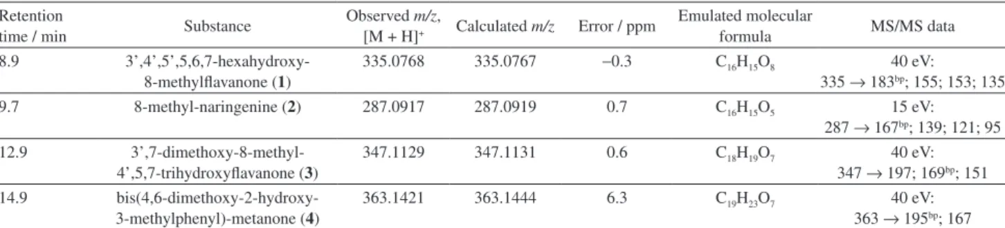 Table 2. HPLC-ESI-QToF-MS/MS data for the ethyl acetate fraction from the leaves of Q