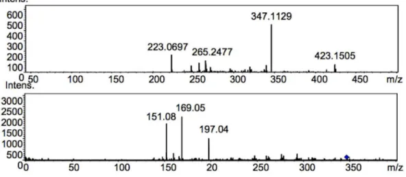 Figure S5. MS and MS/MS spectra of 3’,4’-dimethoxy-8-methyl-5,6,7-trihydroxyflavanone (5).