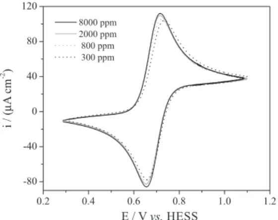 Figure 1. Cyclic voltammograms recorded in 1 × 10 –3  mol L − 1  K 4 [Fe(CN) 6 ] +  0.5 mol L −1  H 2 SO 4  at BDD electrodes cathodically pre-polarized at  –10 C cm –2  using –1 A cm –2 ,  ν  = 50 mV s –1 .