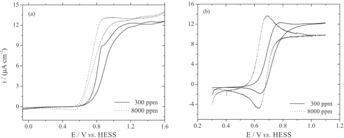 Figure 3. Cyclic voltammograms recorded in 1 × 10 –3  mol L − 1  K 4 [Fe(CN) 6 ] + 0.5 mol L − 1  H 2 SO 4  at BDD electrodes (a) anodically and (b) cathodically  pre-polarized at  ±  10 C cm –2  using  ±  1 A cm –2 ,  ν  = 0.5 mV s –1 