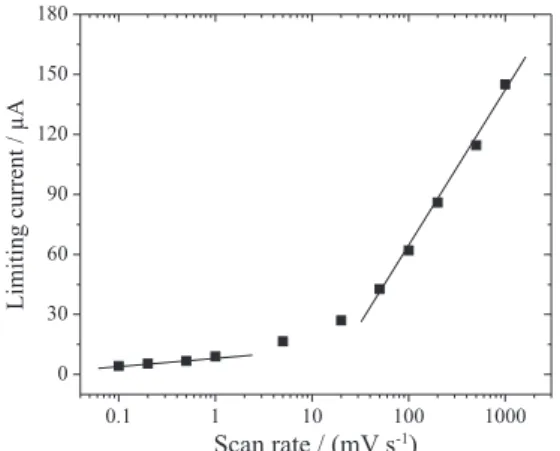 Figure 4. Dependency of current on the scan rate for the oxidation of  1 × 10 –3  mol L − 1  K 4 [Fe(CN) 6 ] without supporting electrolyte recorded  at 800 ppm BDD electrodes pre-polarized at 10 C cm –2  using 1 A cm –2 .