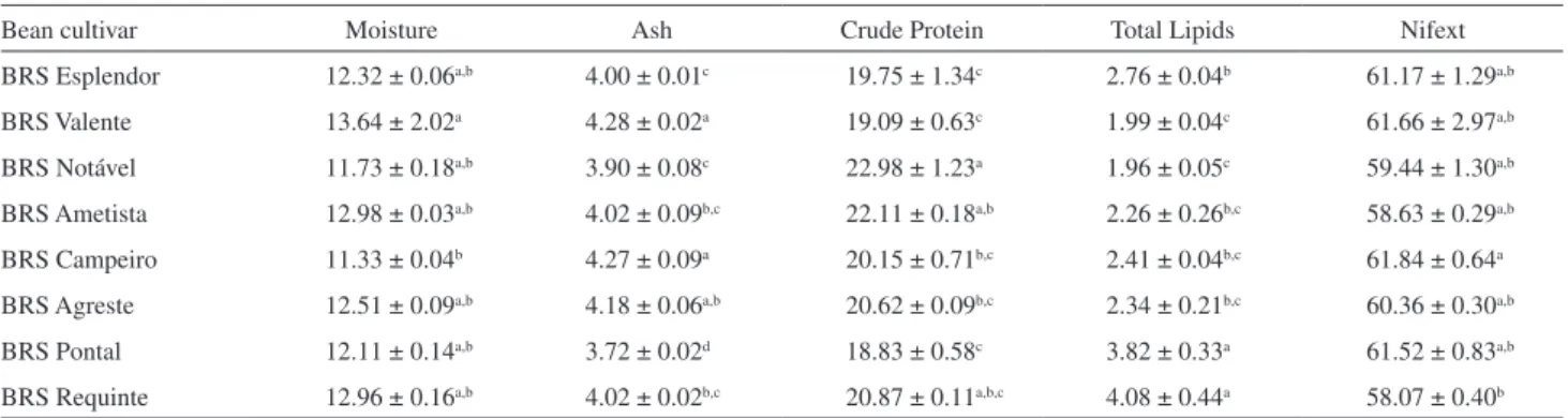 Table 1 shows the obtained physicochemical  composition results from the analyzed cultivars