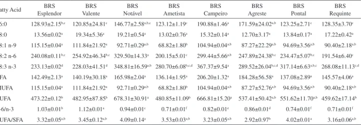 Table 3 shows the antioxidant activity results of  the analyzed cultivars, as well as their total phenolic  compound contents