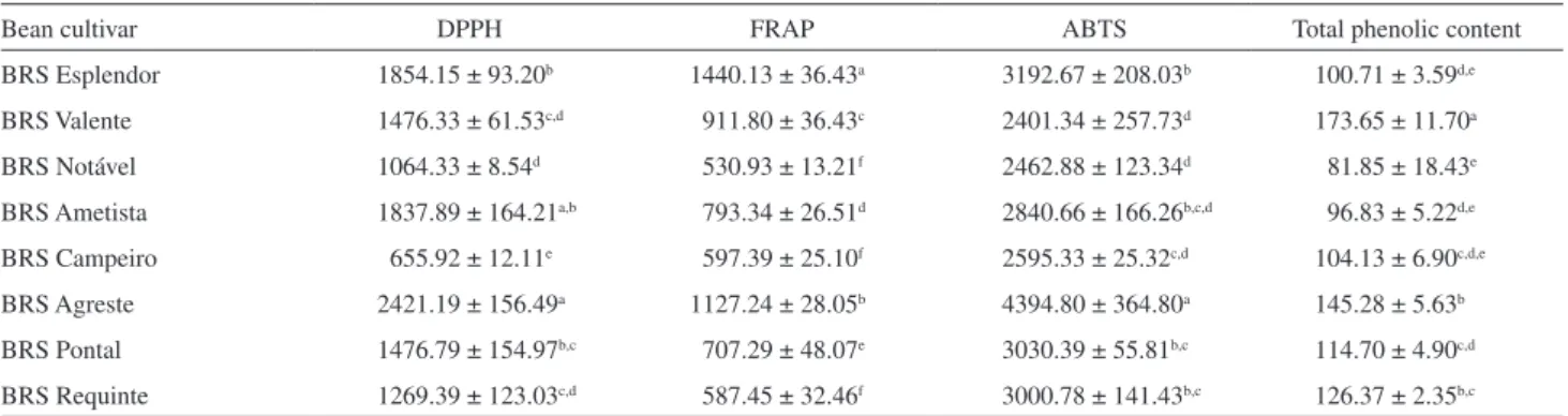 Table 3. Results of antioxidant capacity by different assays (µmol TEAC g −1 ) and total phenolic content (mg GAE 100g −1 ) of bean cultivars