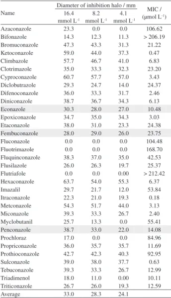 Table 1. Biological properties used for chemometric model development