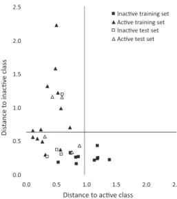 Figure 2. Interclass distance for active and inactive compounds of the  training and test sets according to final SIMCA model.