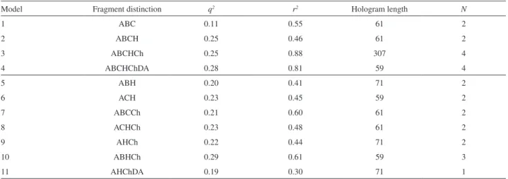 Table 5. Influence of fragment distinction over the statistical parameters of HQSAR models, using default fragment size (4-7)