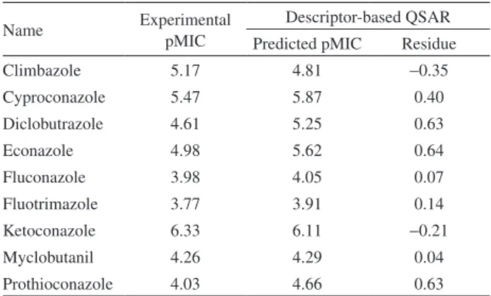Figure 4. Coefficient of vector regression for descriptors of final  2D QSAR model based on topological descriptors.