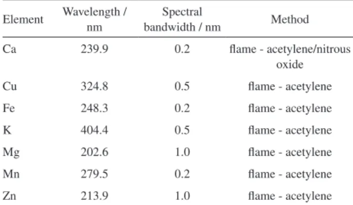 Table 2. Technical parameters of the calibration for the atomic absorption  spectrophotometer Element Wavelength /  nm Spectral  bandwidth / nm Method Ca 239.9 0.2 flame - acetylene/nitrous  oxide Cu 324.8 0.5 flame - acetylene Fe 248.3 0.2 flame - acetyle