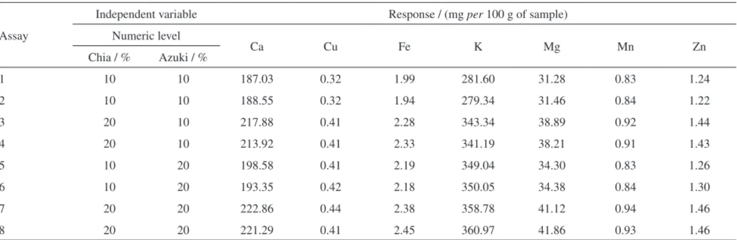 Table 4. Mathematical equations for all the responses applying the  response surface model