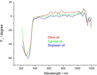 Figure 4 shows that in the region of radiation reflection  by the samples, i.e., above at about 390 nm, the phase lag 