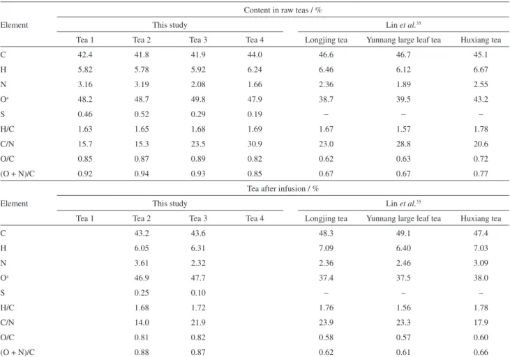 Table 6.  CHNS analysis of analyzed teas (Organic Peppermint, USA (tea 1), Peppermint, Poland (tea 2), Organic Chamomile with Lavender, USA  (tea 3), and Organic Chamomile &amp; Lavender, UK (tea 4))