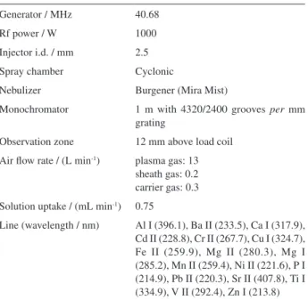 Table 1. ICP operational parameters