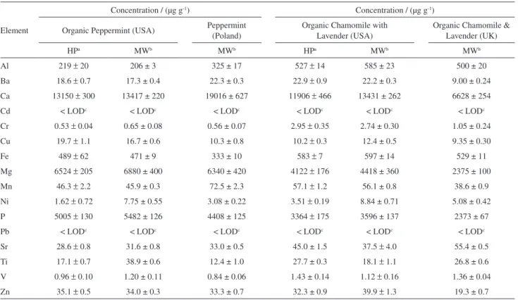 Table 3. Metal contents in the analyzed teas (n = 5)