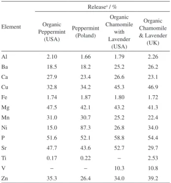 Table 5. Release of metal extraction from raw samples to infusions
