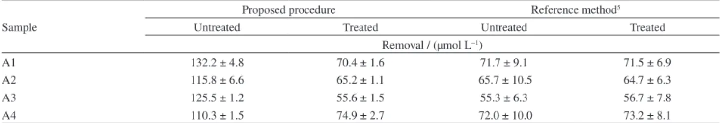 Table 6. Removal of interfering compounds