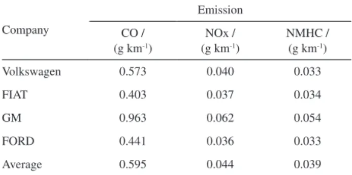 Table 6. Emission rate results for CO, NOx and NMHC for two standard  motorcycles Motorcycle Emission CO /  (g km -1 ) NOx / (g km-1 ) NMHC / (g km-1) BK02 0.723 0.071 0.180 BK01  0.680 0.060 0.170 Average 0.702 0.066 0.175