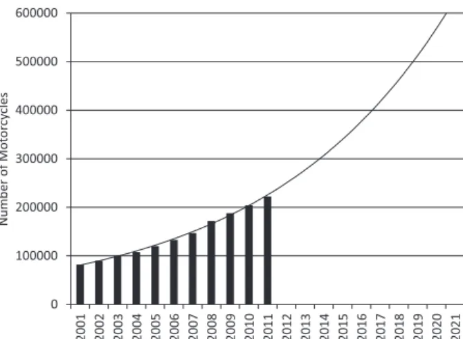 Figure 5. Trendline for the motorcycle fleet increases for the next 3, 5 and  10 years in the Rio de Janeiro City.
