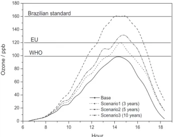 Figure 6. Ozone profile modeled for each proposed scenario.