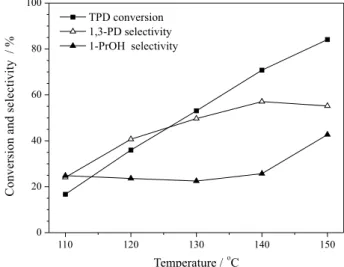 Figure 2 provides the effect of catalyst weight on  TPD hydrogenolysis. The conversion of TPD increased  obviously within the catalyst weight range of 0.32-0.96 g