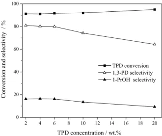 Figure 5. The effect of TPD concentration on TPD hydrogenolysis  (140  o C, 40 wt.% Raney Ni of TPD, 1 MPa H 2 , 8 h).