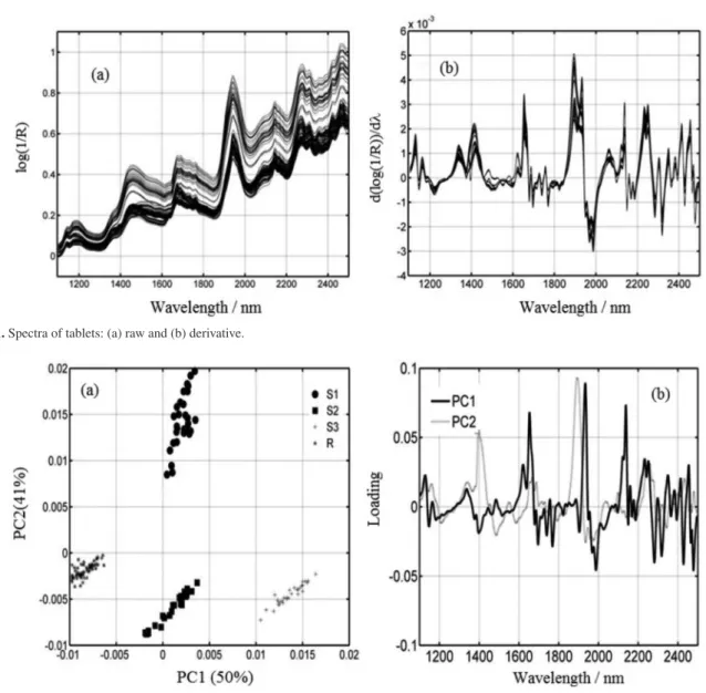 Figure 1a shows the raw diffuse reflectance spectra of  the 150 samples, average of two spectra (two sides of the  same tablet) in the range 1100 to 2500 nm, obtained under  0.5 nm resolution