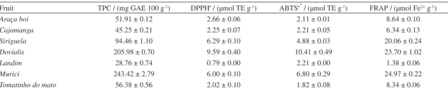 Table 2. Antioxidant capacity and total phenolic content (TPC) in ethanolic extracts of fruits from Brazil based on fresh weight (FW) a