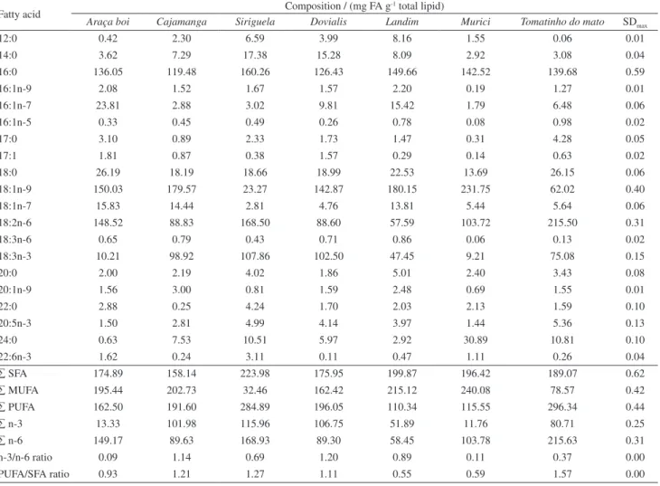 Table 3. Fatty acid compositions in different fruits from Brazil quantified in mg FA g -1  total lipids a