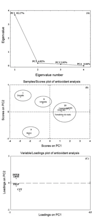 Figure 3. Eigenvalue number (A), scores (B) and loadings (C) plot  antioxidant analyses for the first and second PC of different fruits.