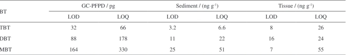 Table 1. Limits of detection (LOD) and quantification (LOQ) for both the analytical system and the tested methods