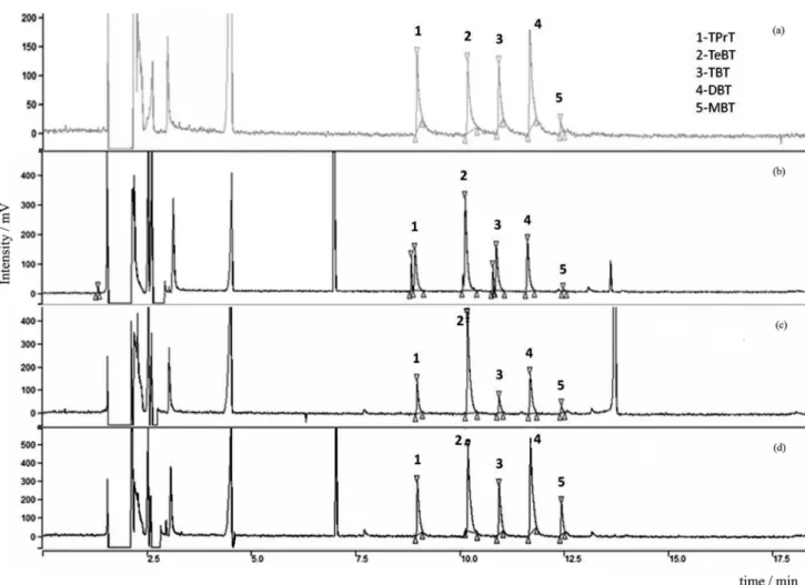 Table 2. BT matrix effect study: retention times (t R ), linear range and angular coefficients of the calibration curves (n = 9)