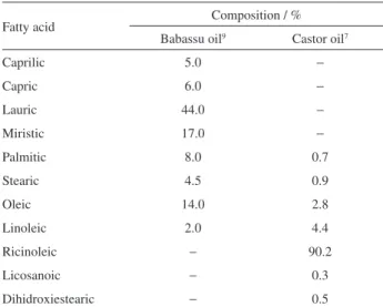 Table 1. Composition of babassu and castor oil fatty acids