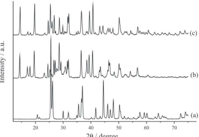 Figure 1 shows the diffractograms of SrCO 3 ,  SrO + SrCO 3  + Sr(OH) 2 , and SrO.xH 2 O