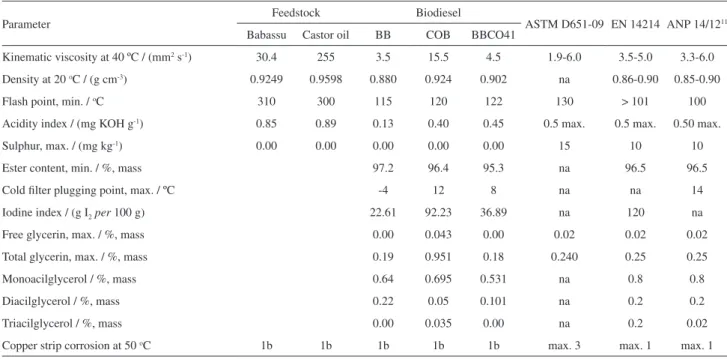 Table 3. Physicochemical characterization of BB, COB and BBCO41