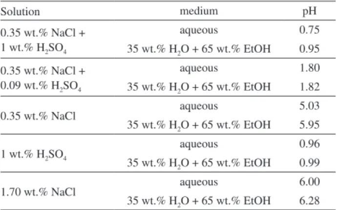 Figure 1 shows the polarization curve obtained for  316L stainless steel in ethanol mixture (35 wt.% water +  65 wt.% ethanol), containing 1 wt.% H 2 SO 4  and 0.35 wt.% 