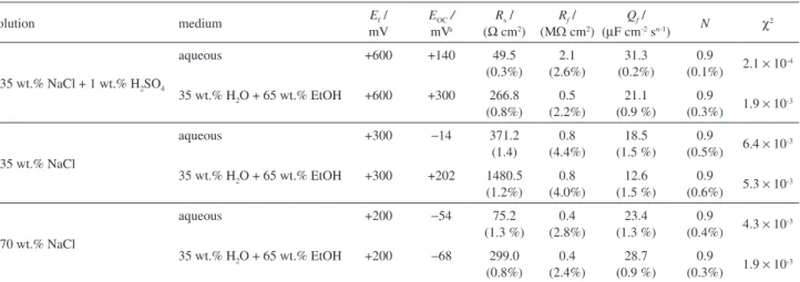 Table 3 shows that the solution containing 0.35 wt.% NaCl  plus 1 wt.% sulfuric acid presented higher conductivity  than the solution without sulfuric acid, and the conductivity  was lower when ethanol was present