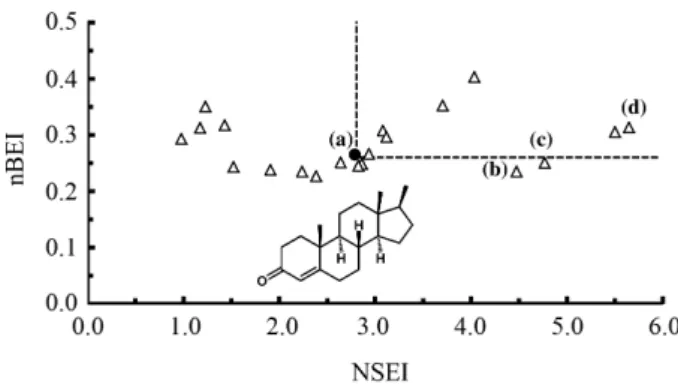 Figure 9. Mapping of the surface-binding and binding efficiency indices  for 21 compounds including its natural ligand testosterone and wild  type AR (PDB_ID: 2q7i)