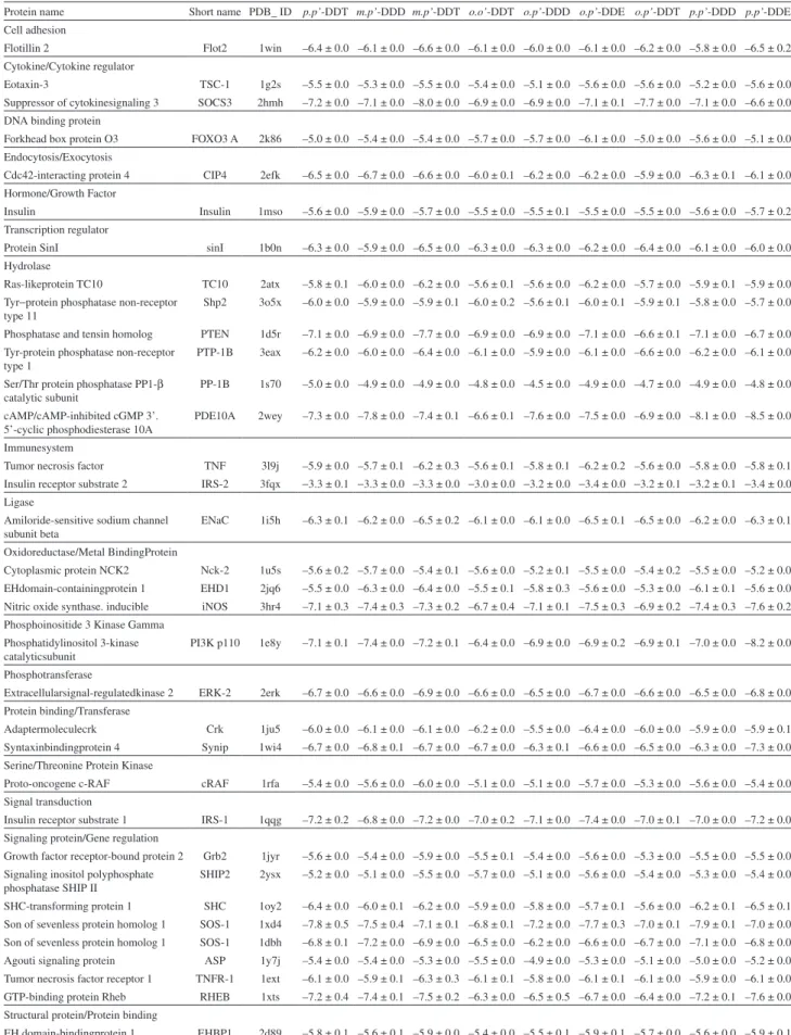 Table 1. Docking affinities (kcal mol –1 ) for DDT and related compounds, optimized by DFT, binding to insulin pathway proteins