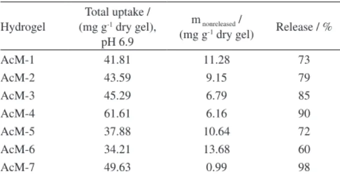 Figure 7. Release of CFX.HCl from ACM-3, ACM-4, ACM-5 and  ACM-6 hydrogels.